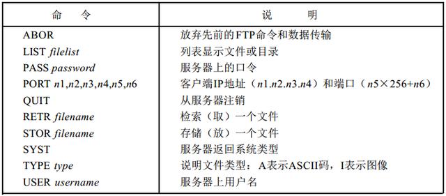 ftp是什么協(xié)議（深入理解FTP協(xié)議）(3)