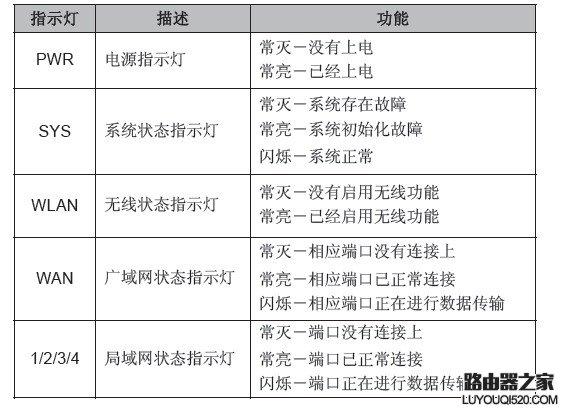 路由器閃紅燈是什么原因（路由器上的指示燈含義圖解）(3)