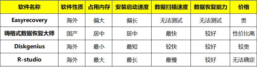 最好的數(shù)據(jù)恢復(fù)軟件是哪個(gè)（四大數(shù)據(jù)恢復(fù)類(lèi)軟件評(píng)測(cè)）(22)