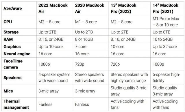 蘋果電腦pro和air區(qū)別哪個(gè)好（四款MacBook橫向差異對(duì)比）(5)