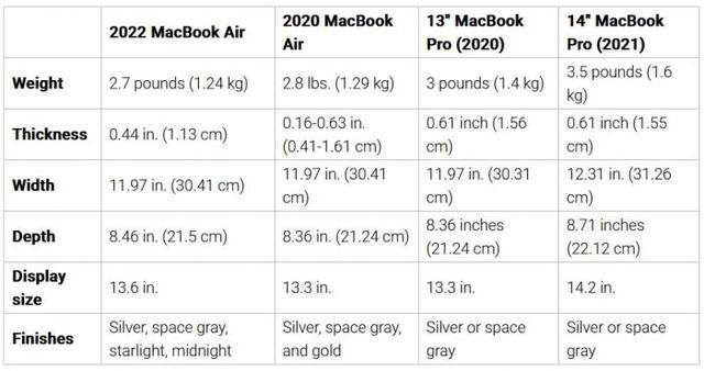 蘋果電腦pro和air區(qū)別哪個(gè)好（四款MacBook橫向差異對(duì)比）(13)