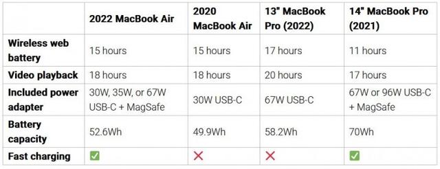 蘋果電腦pro和air區(qū)別哪個(gè)好（四款MacBook橫向差異對(duì)比）(14)