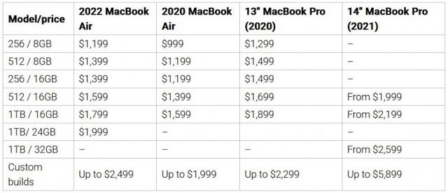 蘋果電腦pro和air區(qū)別哪個(gè)好（四款MacBook橫向差異對(duì)比）(15)