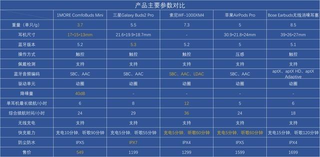 2022降噪耳機(jī)推薦（五款高熱度真無線降噪耳機(jī)橫評）(1)