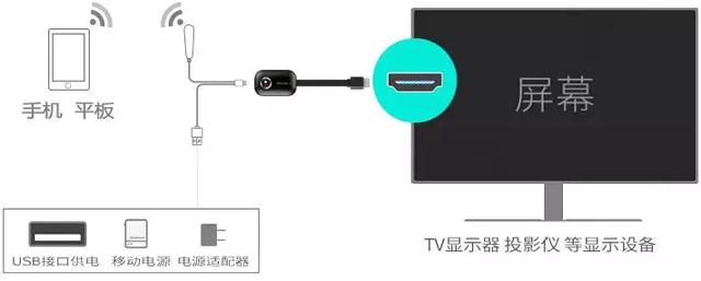 手機(jī)與投影儀連的最簡單步驟（手機(jī)投影儀怎么連電視/投影儀）(3)