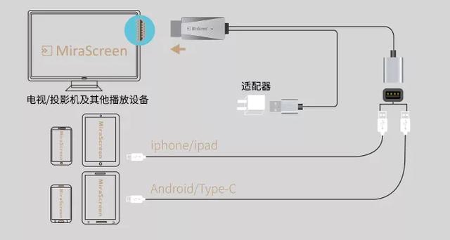 手機(jī)與投影儀連的最簡單步驟（手機(jī)投影儀怎么連電視/投影儀）(8)