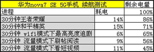 nova  7 se  5g版參數(shù)配置（華為nova7se麒麟820還值得入手嗎）(13)