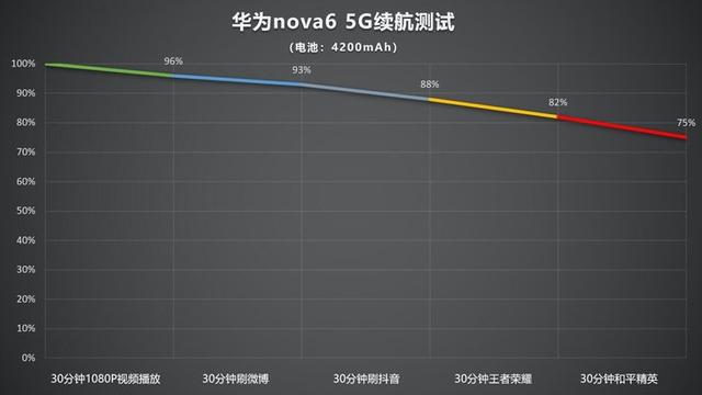 華為nova  6的參數(shù)配置（目前華為nova  6 5g值得入手嗎）(25)