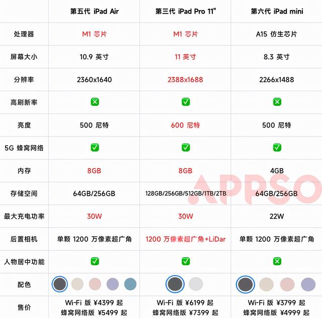 ipad  air參數配置詳細（ipad  air五代還值得入手嗎）(5)