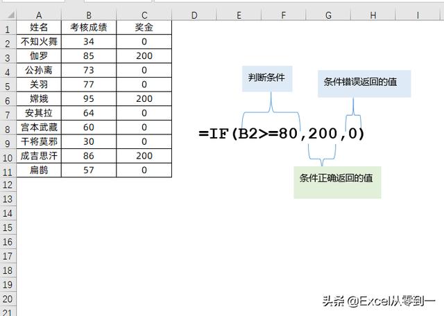 excel  if函數(shù)怎么用（excel函數(shù)if的使用方法圖解）(1)