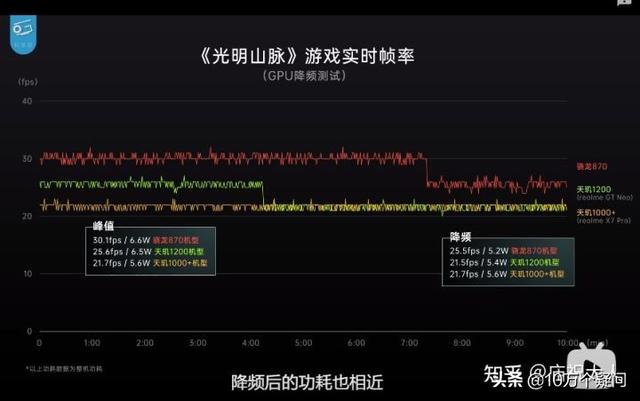 驍龍870和天璣1200哪個(gè)好（天璣1200跟驍龍870誰(shuí)更厲害）(1)