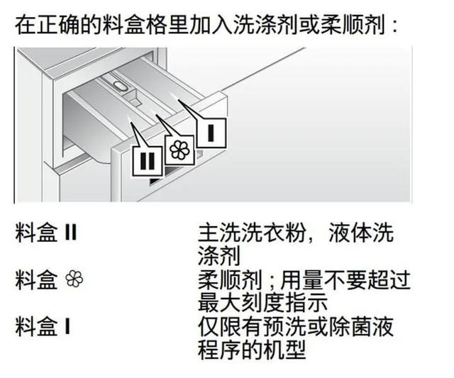 洗衣機(jī)槽分別放什么（滾筒洗衣機(jī)三個(gè)盒子如何使用）(1)