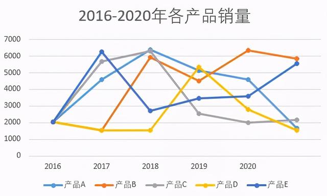 excel怎么畫折線圖（excel折線圖入門教程）(1)