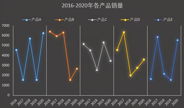 excel怎么畫折線圖（excel折線圖入門教程）(2)