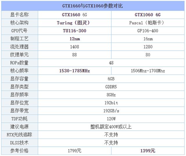 1660和1060顯卡哪個好（GTX1060和GTX1660顯卡區(qū)別對比）(2)