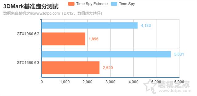 1660和1060顯卡哪個好（GTX1060和GTX1660顯卡區(qū)別對比）(5)