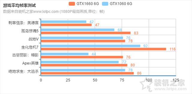 1660和1060顯卡哪個好（GTX1060和GTX1660顯卡區(qū)別對比）(6)