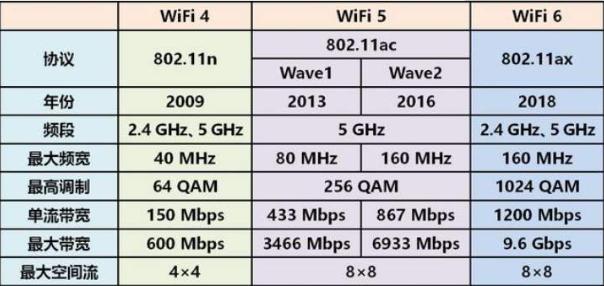 wifi6是什么意思（wifi4和wifi5和wifi6的區(qū)別在哪）(4)