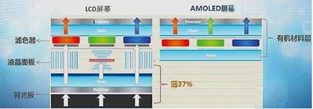 lcd還是oled屏幕好（OLED屏和LCD屏優(yōu)劣對比）(2)