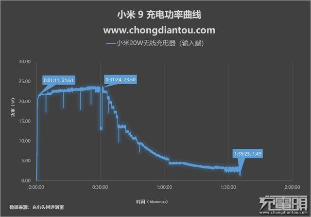 小米無線充電器怎么樣（小米無線充電器20W快充版評測）(24)