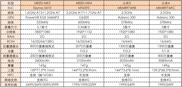 魅族mx4參數(shù)配置（魅族mx4值不值得購(gòu)買(mǎi)）(2)