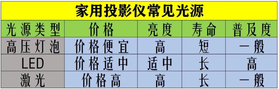 二手投影儀怎么選（二手投影儀選購和避坑指南）(2)