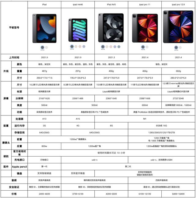 ipad哪個(gè)型號(hào)性價(jià)比高（2022最建議買的蘋(píng)果ipad）(2)