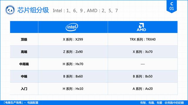 電腦主要看哪些配置（電腦配置挑選指南）(3)