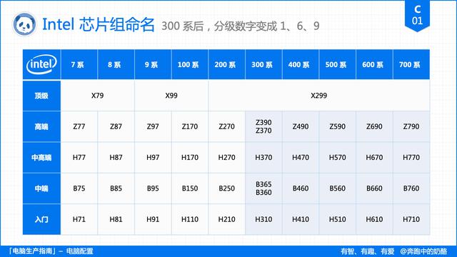 電腦主要看哪些配置（電腦配置挑選指南）(4)