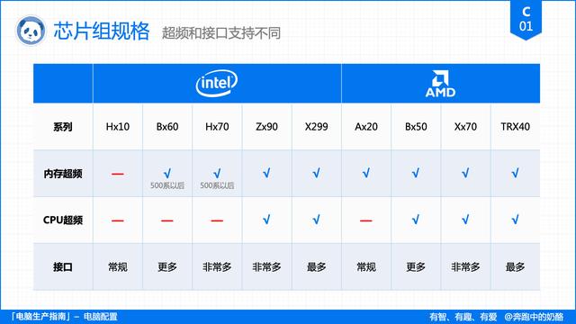 電腦主要看哪些配置（電腦配置挑選指南）(8)