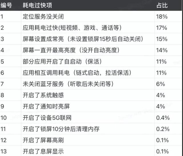 手機(jī)用電用的太快怎么辦（手機(jī)耗電過快的原因和應(yīng)對方法）(1)