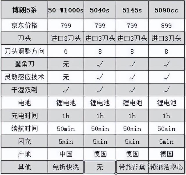 剃須刀品牌哪個(gè)好（電動(dòng)和手動(dòng)品牌剃須刀推薦）(22)