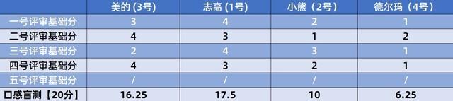 榨汁機哪個牌子最好（四款便攜式榨汁機橫評）(23)