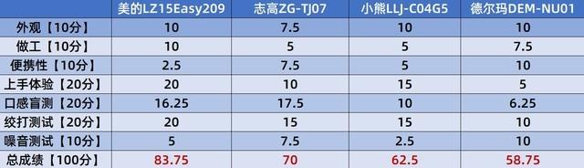 榨汁機哪個牌子最好（四款便攜式榨汁機橫評）(28)