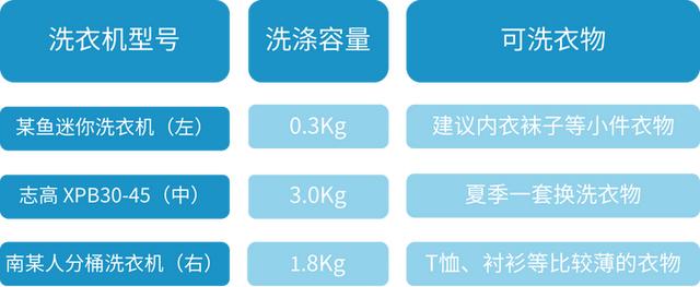 迷你小洗衣機好用嗎（200元級迷你洗衣機測評）(6)