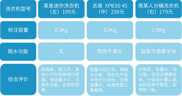 迷你小洗衣機好用嗎（200元級迷你洗衣機測評）(12)