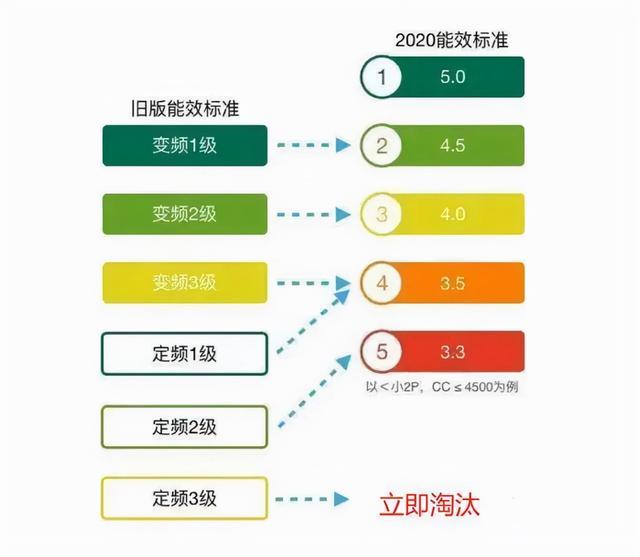 三級能效和一級能效差多少電（空調(diào)買三級和一級能效哪個(gè)合算）(15)