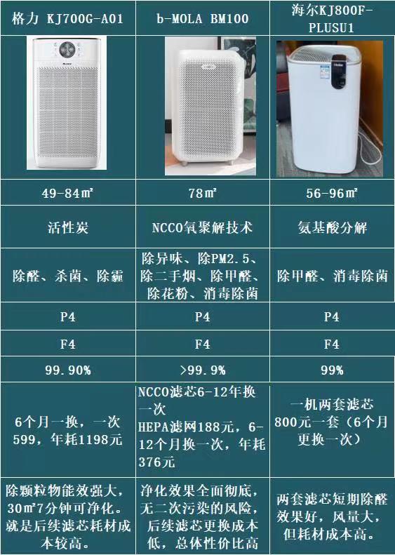 那個(gè)空氣凈化器好（3大高端空氣凈化器測(cè)評(píng)）(10)