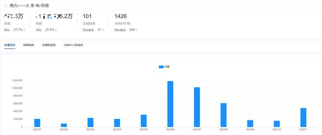 空調(diào)哪個品牌耐用（2022全年度空調(diào)十大熱門品牌銷量榜單）(3)