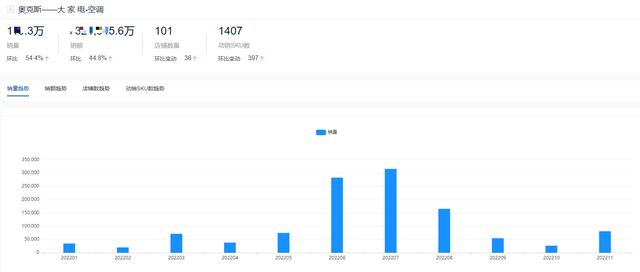 空調(diào)哪個品牌耐用（2022全年度空調(diào)十大熱門品牌銷量榜單）(11)