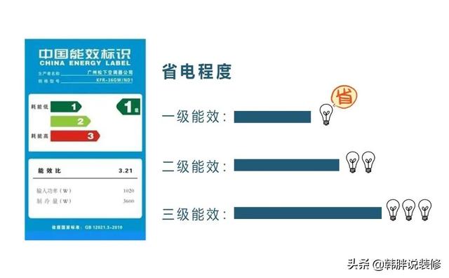 空調(diào)三級(jí)和一級(jí)有什么區(qū)別（一級(jí)能效和三級(jí)能效空調(diào)哪個(gè)實(shí)惠）(2)