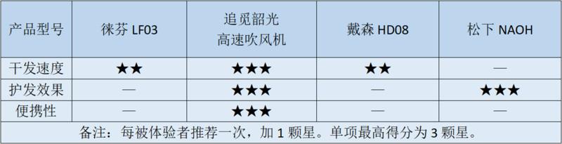 吹風(fēng)機(jī)哪個(gè)牌子好用不傷頭發(fā)（四款高速吹風(fēng)機(jī)橫評(píng)）(3)