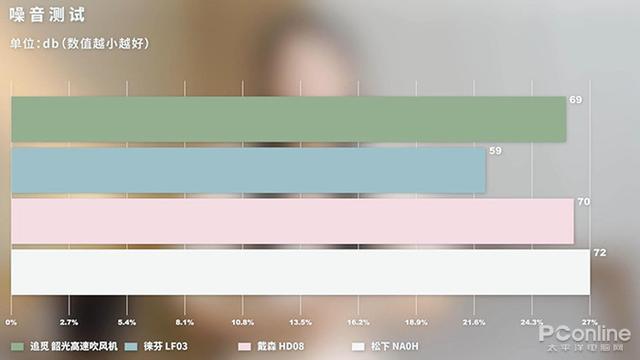 吹風(fēng)機(jī)哪個(gè)牌子好用不傷頭發(fā)（四款高速吹風(fēng)機(jī)橫評(píng)）(19)