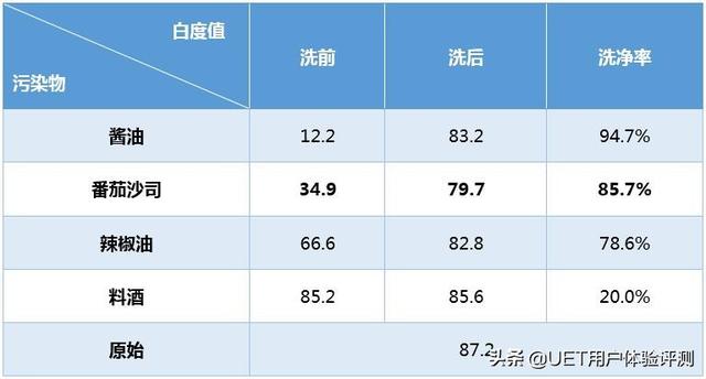 美菱滾筒洗衣機(jī)質(zhì)量怎么樣（美菱十分薄滾筒洗衣機(jī)評(píng)測(cè)）(11)