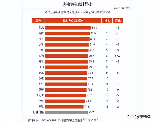 電視機(jī)十大品牌排行榜（當(dāng)前智能電視機(jī)哪款好）(4)