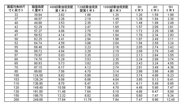 家用電視多大尺寸合適（電視的尺寸怎么選最好）(5)