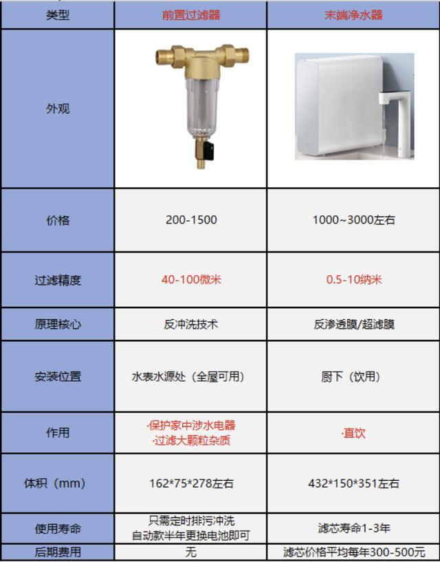 前置過濾器什么牌子好（2022年前置過濾器選購攻略）(6)