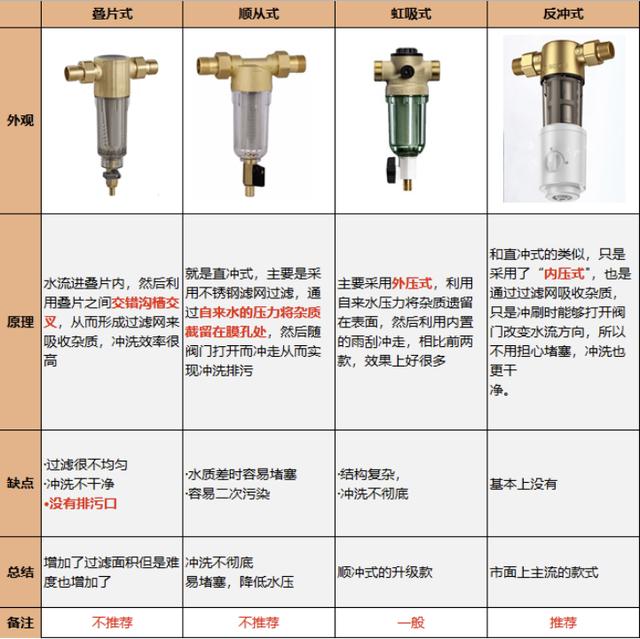 前置過濾器什么牌子好（2022年前置過濾器選購攻略）(7)