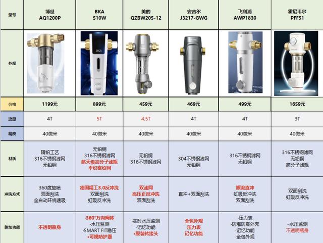 前置過濾器什么牌子好（2022年前置過濾器選購攻略）(13)