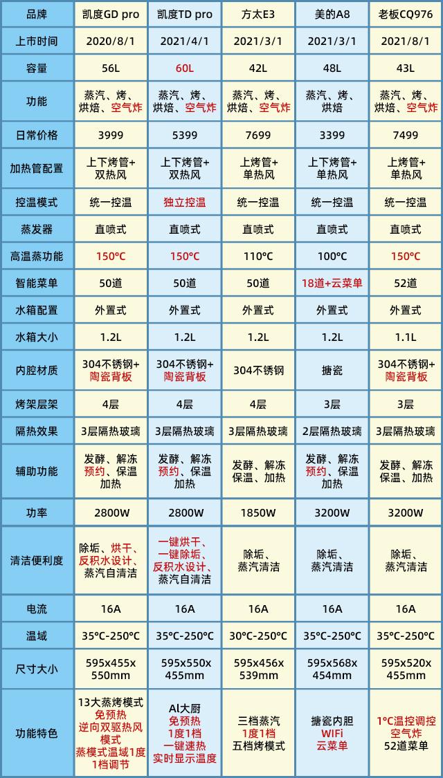 一體機(jī)哪個(gè)牌子性價(jià)比高（蒸烤一體機(jī)怎么選品牌）(3)